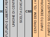 Sondaggio QUORUM: 34,5% (+5,0%), 29,5%, 14,7%, MONTI 13,9%