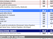 Sondaggio SWG: SENATO, 146, 102, MONTI