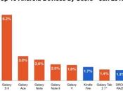 Samsung leader indiscusso settore Android!