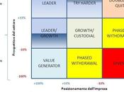 Competitività attrattività mercato