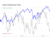 Sp500: Fear Greed index 20/2/2012