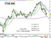 Ftse Mib: preoccupante canale ribassista