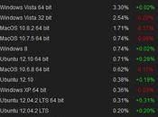 Windows supera Steam, conferma successo nuovo Sistema Operativo Microsoft