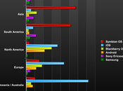 Statistiche: delle piattaforme smartphone mondo