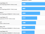 migliore smartphone Android Samsung Galaxy Benchmark