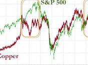 Divergenza Copper S&P500;: déjà 2007...