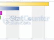 Windows installato 3,77 percento computer tutto mondo, secondo statistica SatCounter