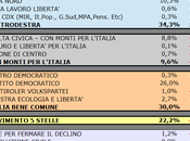 Sondaggio SCENARIPOLITICI: NORD, 34,3% (+4,3%), 30,0%, 22,2%