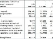 Napoli: nostra simulazione 2012/13 porta milioni Euro utile