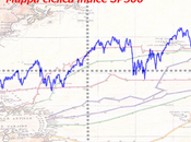 Sp500: mappa ciclica all’11/4/2012