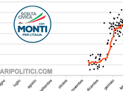 TREND aprile): SCELTA CIVICA