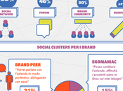 Italiani, brand social network: ricerca