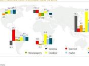 Internet Pesa Meno degli Investimenti Pubblicitari Mondo