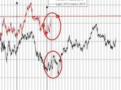 FTSEMIB: 23/04/2013. Scripta manent...