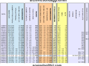 Sondaggio LORIEN: 32,1% (+2,5%), 29,6%, 27,3%