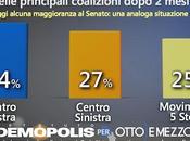 Sondaggio DEMOPOLIS: (+7%), 27%,