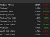Windows arriva all'11,65 percento collegano Steam