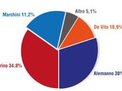 Sondaggio SPINCON: Comunali ROMA, MARINO 34,8% (+4,8%), ALEMANNO 30,0%, VITO 18,9%, MARCHINI 11,2%