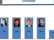 Sondaggio DATAMONITOR: Comunali ROMA, MARINO 37,0% (+5,0%), ALEMANNO 32,0%, VITO 17,0%, MARCHINI 10,0%