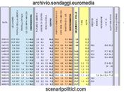 Sondaggio EUROMEDIA: 35,3% (+6,6%), 28,7%, 23,7%