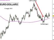 Euro-Dollaro: applicazione Fibonacci