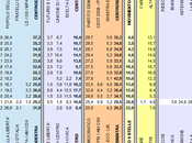 Sondaggio DEMOS: 31,9% (+2,7%), 29,2%, 22,9%