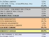 Sondaggio SCENARIPOLITICI: NORD, 37,6% (+7,9%), 29,7%, 20,9%