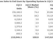 Gartner 2013 degli smartphone venduti Mondo sono Android, calo!