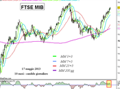 Ftse Mib: obiettivo raggiunto