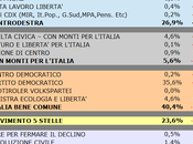 Sondaggio SCENARIPOLITICI: ZONE ROSSE, 40,4% (+13,5%), 26,9%, 23,6%