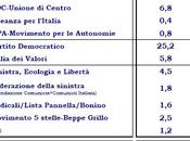 Sondaggio Politico Elettorale Euromedia Reserch dicembre 2010