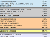 Sondaggio SCENARIPOLITICI: CENTRO-SUD, 37,0% (+8,8%), 28,2%, 24,7%