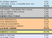 Sondaggio SCENARIPOLITICI: LAZIO, 34,0% (+5,0%), 29,0%, 27,5%