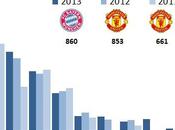 Classifica Brand Finance® Football abbiamo provato andare “oltre” primi dati