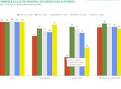 Italiani l’E-commerce, crescono acquisti Mobile