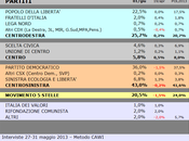 Sondaggio SCENARIPOLITICI: TOSCANA, 43,0% (+17,3%), 25,7%, 20,5%