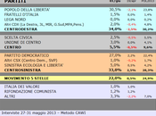 Sondaggio SCENARIPOLITICI: CALABRIA, 34,0% (+1,0%), 33,0%, 22,0%