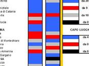 Sicilia: tutti cantano vittoria, vinto solo