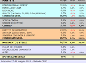 Sondaggio SCENARIPOLITICI: CENTRO-SUD, 36,0% (+7,1%), 28,9%, 24,7%