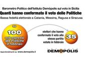 Sempre "liquido" voto Sicilia. L'analisi Demopolis