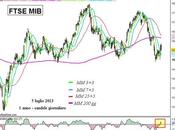 Ftse Mib: settimana positiva