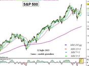 S&amp;P 500: passo massimi