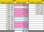 debito aumenta ancora…