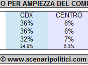 Sondaggio SCENARIPOLITICI: Intenzioni Voto Ampiezza Comune Residenza. (M5S forti grandi centri, meglio quelli piccoli)