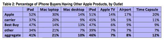 Apple studia strategia aumentare vendite propri Store