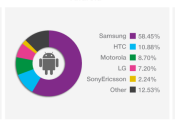 Samsung primo produttore dispositivi Android 2013!