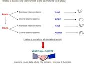 Activity based Management: identikit azienda