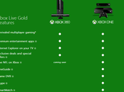 Xbox One, solo abbonati Gold potranno registrare video gameplay