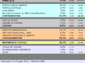 Sondaggio SCENARIPOLITICI: FRIULI VENEZIA GIULIA, 31,7% (+3,2%), 28,5%, 26,5%