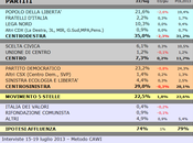 Sondaggio SCENARIPOLITICI: NORD, 35,0% (+6,0%), 29,0%, 22,5%